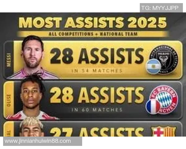 2025年度助攻排行榜揭晓奥利塞领衔梅西紧随其后